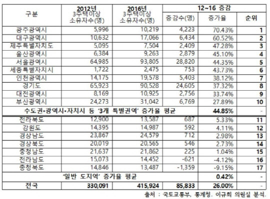 최근 4년간 3주택 이상 소유자 현황<이규희 의원실 제공>